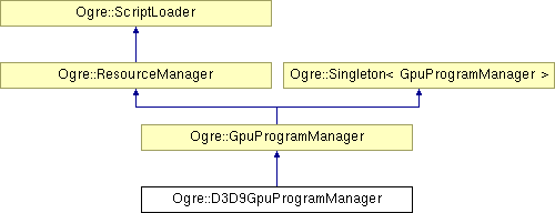 OGRE/trunk/ogrenew/Docs/api/html/classOgre_1_1D3D9GpuProgramManager.png