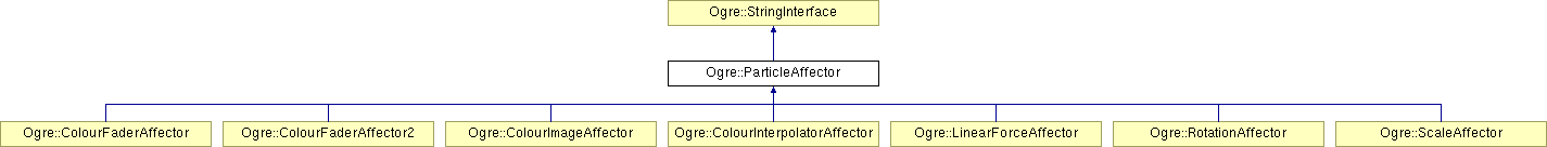 OGRE/trunk/ogrenew/Docs/api/html/classOgre_1_1ParticleAffector.png