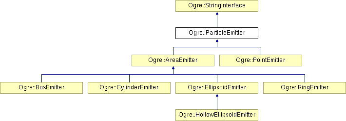 OGRE/trunk/ogrenew/Docs/api/html/classOgre_1_1ParticleEmitter.png
