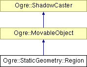 OGRE/trunk/ogrenew/Docs/api/html/classOgre_1_1StaticGeometry_1_1Region.png