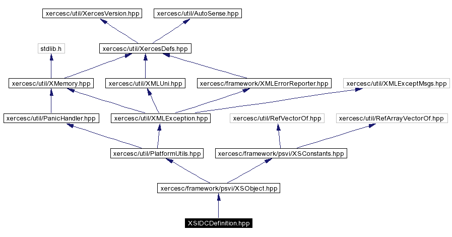 Include dependency graph