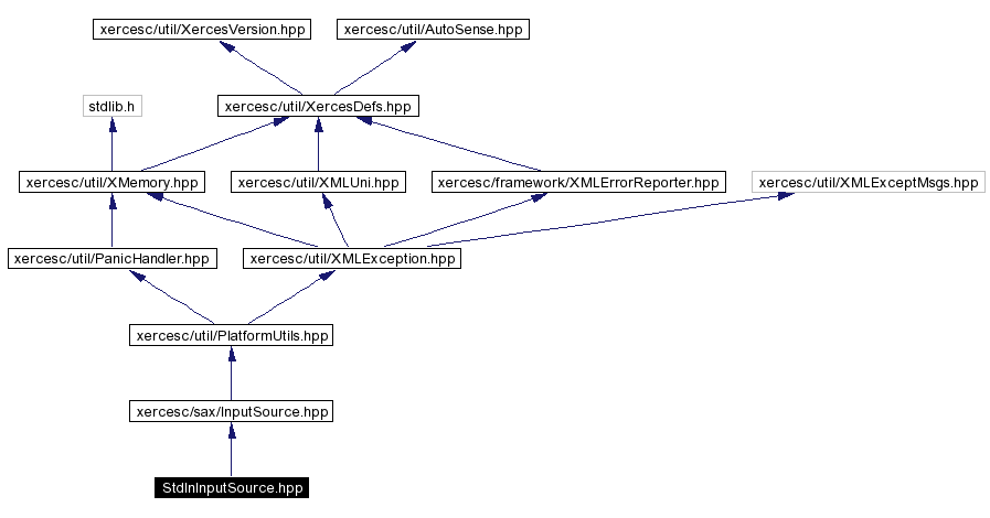 Include dependency graph