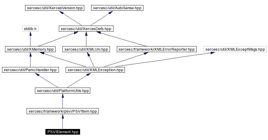 Include dependency graph